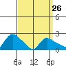 Higganum Creek tide chart for Sunday, March 26, 2023