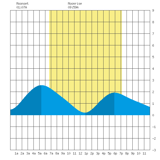 Higganum Creek tide chart for Monday, March 27, 2023