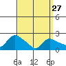 Higganum Creek tide chart for Monday, March 27, 2023
