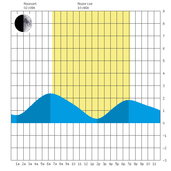 Higganum Creek tide chart for Tuesday, March 28, 2023