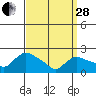 Higganum Creek tide chart for Tuesday, March 28, 2023