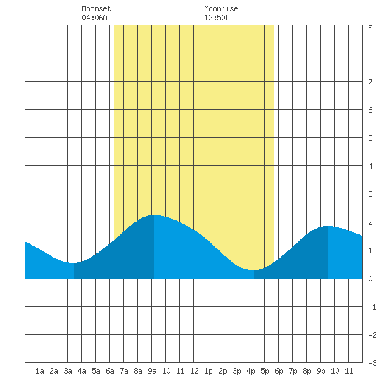 Higganum Creek tide chart for Thursday, March 2, 2023