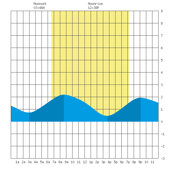 Higganum Creek tide chart for Thursday, March 30, 2023