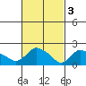 Higganum Creek tide chart for Friday, March 3, 2023