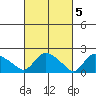 Higganum Creek tide chart for Sunday, March 5, 2023