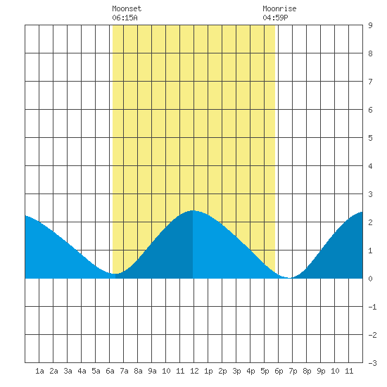 Higganum Creek tide chart for Monday, March 6, 2023