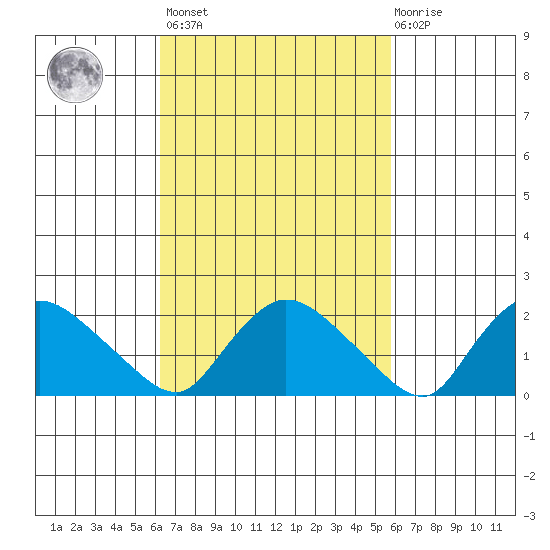 Higganum Creek tide chart for Tuesday, March 7, 2023