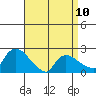 Higganum Creek tide chart for Monday, April 10, 2023