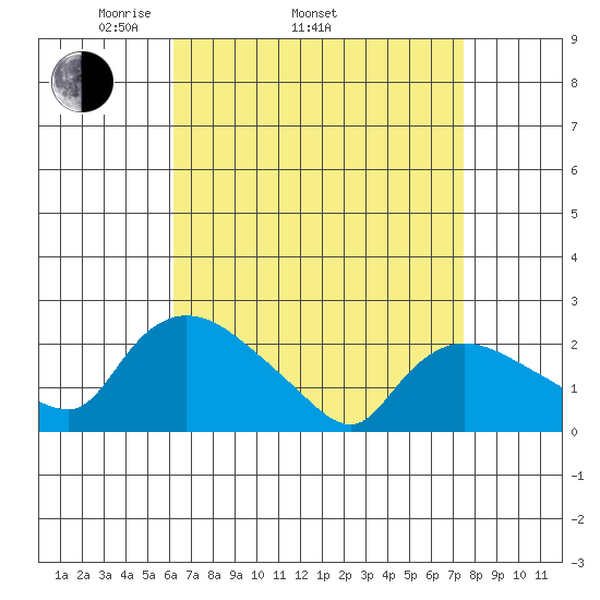 Higganum Creek tide chart for Thursday, April 13, 2023