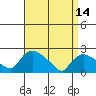 Higganum Creek tide chart for Friday, April 14, 2023