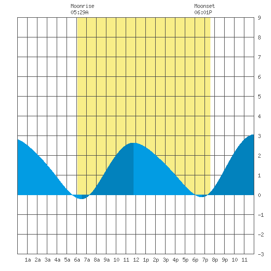 Higganum Creek tide chart for Tuesday, April 18, 2023