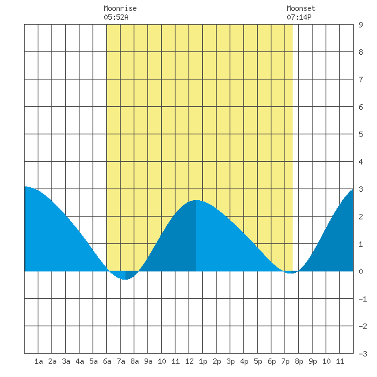 Higganum Creek tide chart for Wednesday, April 19, 2023