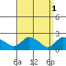 Higganum Creek tide chart for Saturday, April 1, 2023