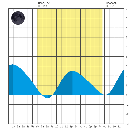 Higganum Creek tide chart for Thursday, April 20, 2023