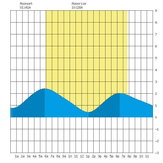 Higganum Creek tide chart for Wednesday, April 26, 2023