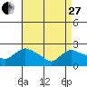 Higganum Creek tide chart for Thursday, April 27, 2023