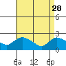 Higganum Creek tide chart for Friday, April 28, 2023