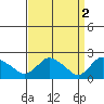 Higganum Creek tide chart for Sunday, April 2, 2023