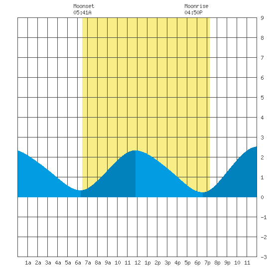 Higganum Creek tide chart for Monday, April 3, 2023