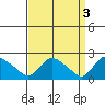 Higganum Creek tide chart for Monday, April 3, 2023