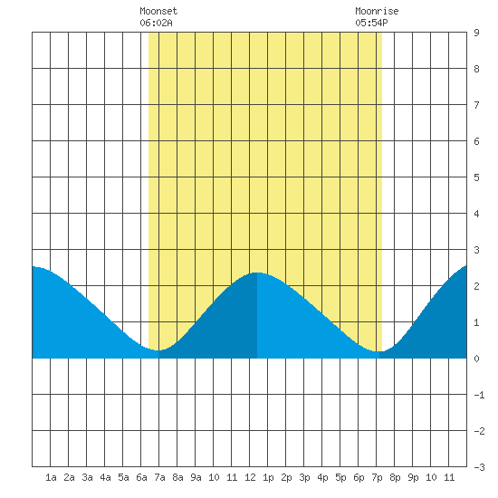 Higganum Creek tide chart for Tuesday, April 4, 2023