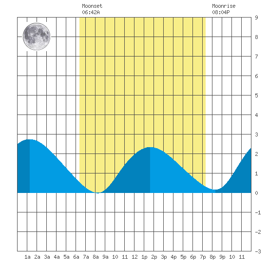 Higganum Creek tide chart for Thursday, April 6, 2023