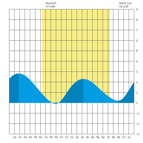 Higganum Creek tide chart for Friday, April 7, 2023