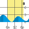 Higganum Creek tide chart for Saturday, April 8, 2023