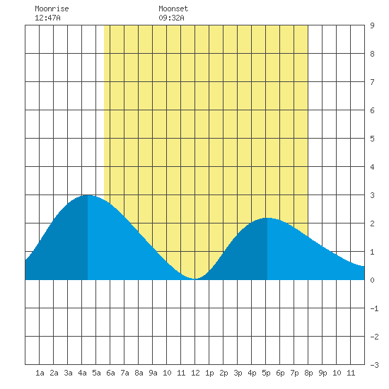 Higganum Creek tide chart for Wednesday, May 10, 2023
