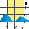 Higganum Creek tide chart for Wednesday, May 10, 2023