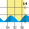 Higganum Creek tide chart for Sunday, May 14, 2023