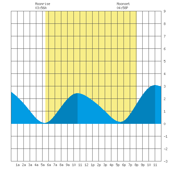 Higganum Creek tide chart for Tuesday, May 16, 2023