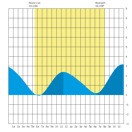 Higganum Creek tide chart for Wednesday, May 17, 2023