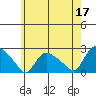 Higganum Creek tide chart for Wednesday, May 17, 2023