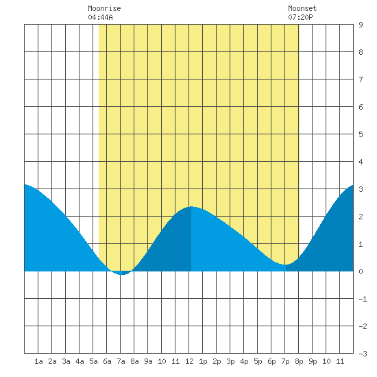 Higganum Creek tide chart for Thursday, May 18, 2023