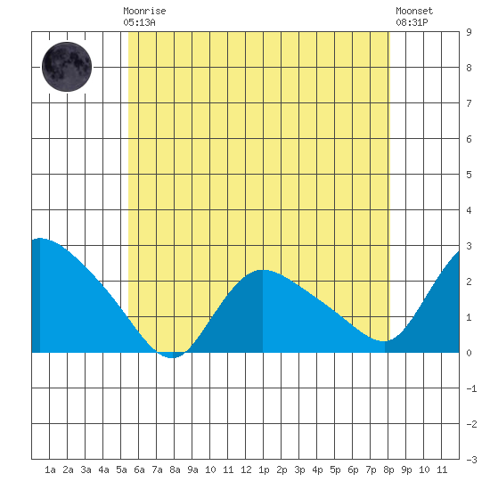 Higganum Creek tide chart for Friday, May 19, 2023