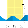 Higganum Creek tide chart for Monday, May 1, 2023