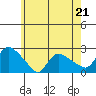 Higganum Creek tide chart for Sunday, May 21, 2023