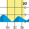 Higganum Creek tide chart for Monday, May 22, 2023
