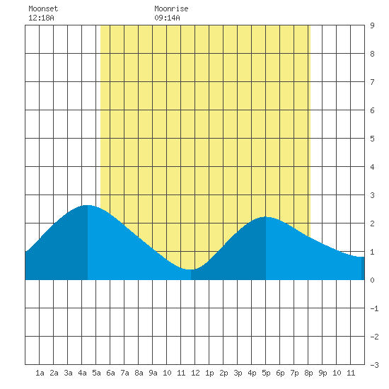 Higganum Creek tide chart for Wednesday, May 24, 2023