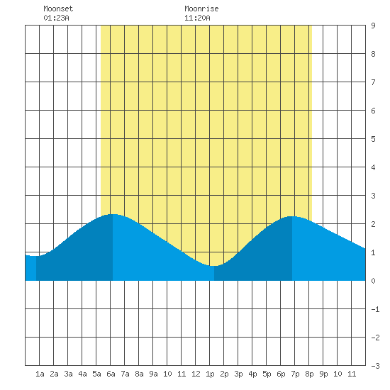 Higganum Creek tide chart for Friday, May 26, 2023