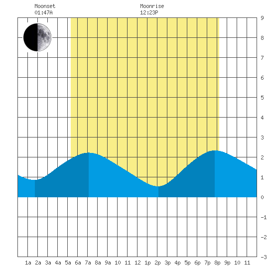 Higganum Creek tide chart for Saturday, May 27, 2023