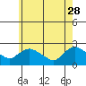 Higganum Creek tide chart for Sunday, May 28, 2023