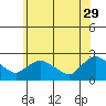 Higganum Creek tide chart for Monday, May 29, 2023