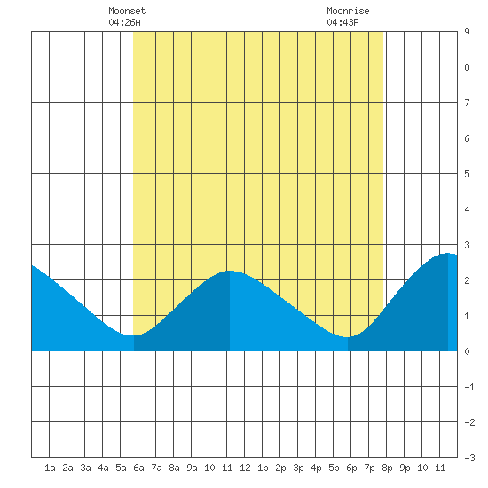 Higganum Creek tide chart for Tuesday, May 2, 2023