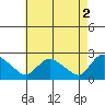 Higganum Creek tide chart for Tuesday, May 2, 2023