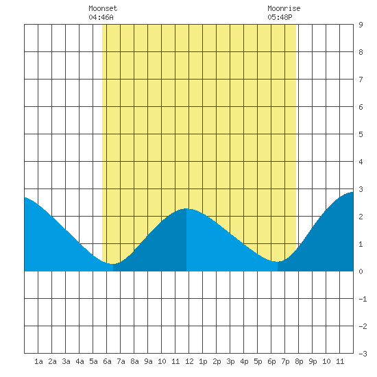 Higganum Creek tide chart for Wednesday, May 3, 2023