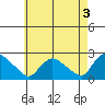 Higganum Creek tide chart for Wednesday, May 3, 2023