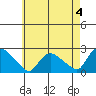 Higganum Creek tide chart for Thursday, May 4, 2023