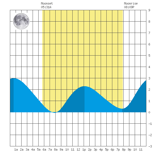 Higganum Creek tide chart for Friday, May 5, 2023